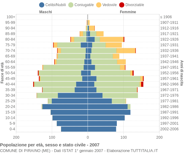 Grafico Popolazione per età, sesso e stato civile Comune di Piraino (ME)