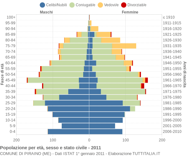 Grafico Popolazione per età, sesso e stato civile Comune di Piraino (ME)