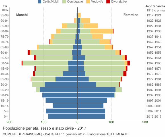 Grafico Popolazione per età, sesso e stato civile Comune di Piraino (ME)