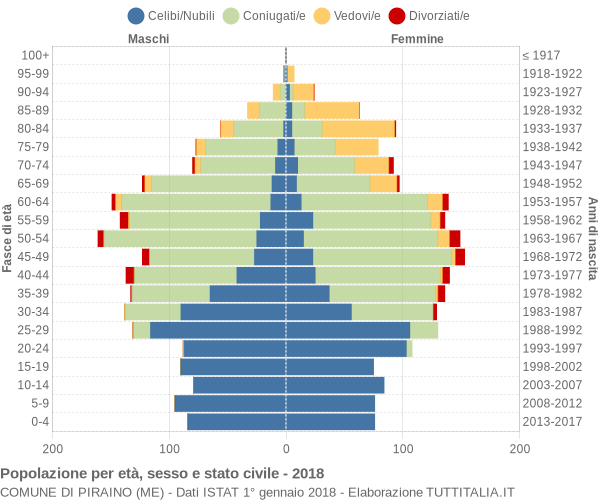 Grafico Popolazione per età, sesso e stato civile Comune di Piraino (ME)