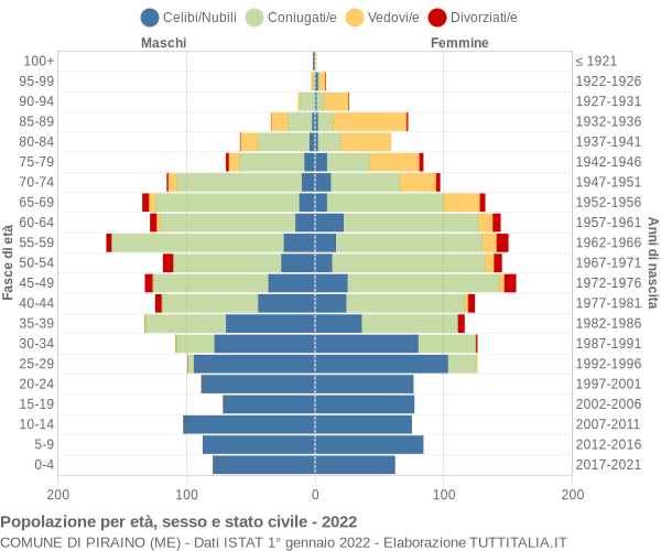 Grafico Popolazione per età, sesso e stato civile Comune di Piraino (ME)