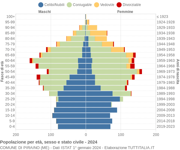 Grafico Popolazione per età, sesso e stato civile Comune di Piraino (ME)