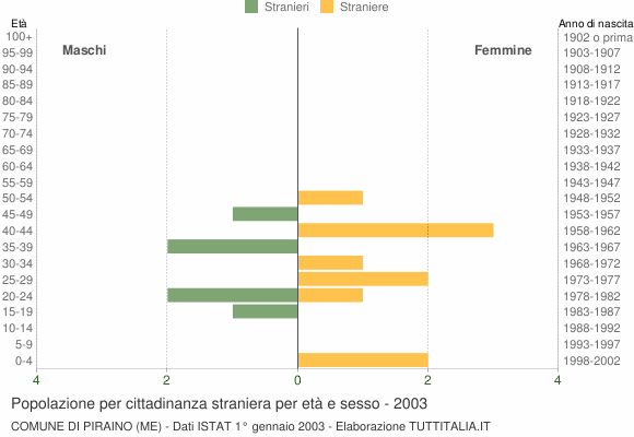 Grafico cittadini stranieri - Piraino 2003