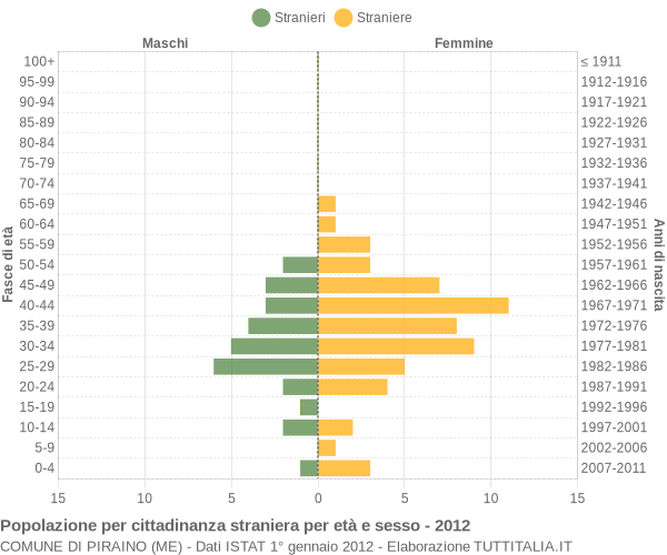 Grafico cittadini stranieri - Piraino 2012