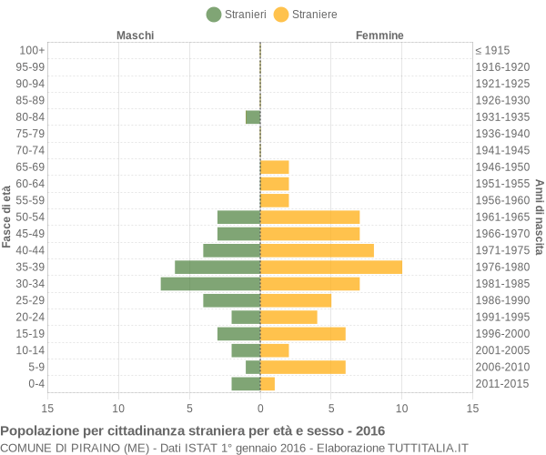 Grafico cittadini stranieri - Piraino 2016