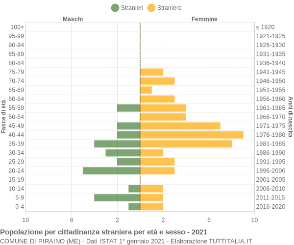 Grafico cittadini stranieri - Piraino 2021