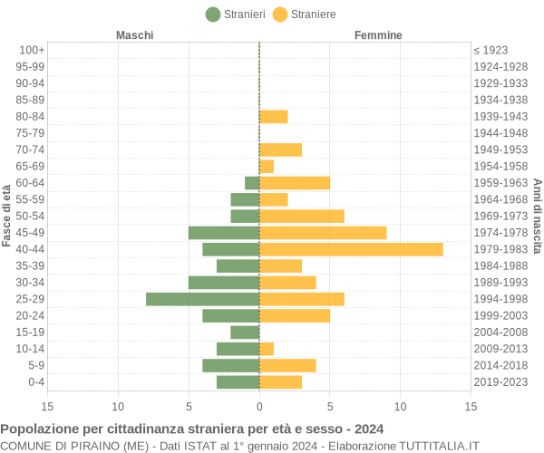 Grafico cittadini stranieri - Piraino 2024