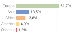 Cittadini stranieri per Continenti Comune di Piraino (ME)