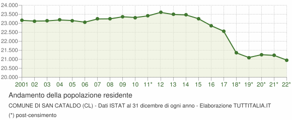 Andamento popolazione Comune di San Cataldo (CL)