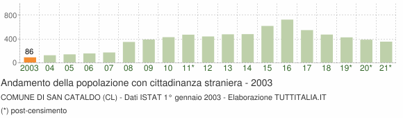 Grafico andamento popolazione stranieri Comune di San Cataldo (CL)
