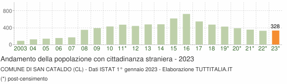 Grafico andamento popolazione stranieri Comune di San Cataldo (CL)