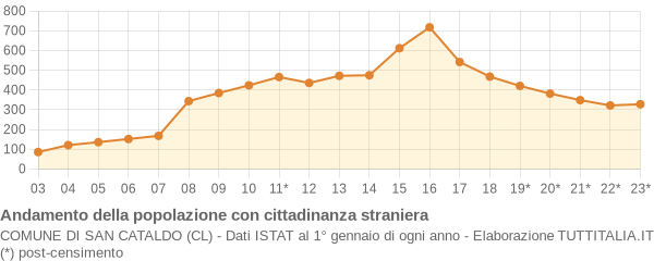 Andamento popolazione stranieri Comune di San Cataldo (CL)