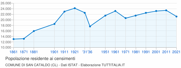 Grafico andamento storico popolazione Comune di San Cataldo (CL)