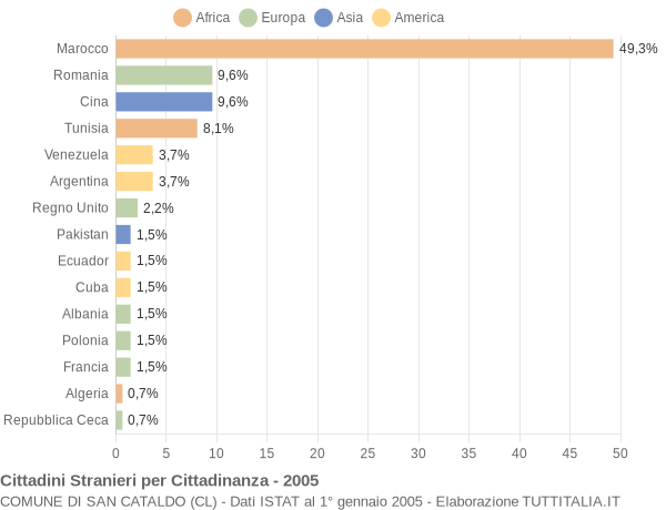 Grafico cittadinanza stranieri - San Cataldo 2005