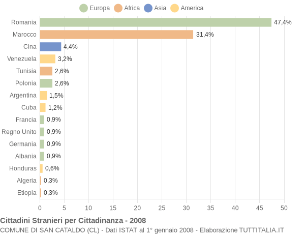 Grafico cittadinanza stranieri - San Cataldo 2008