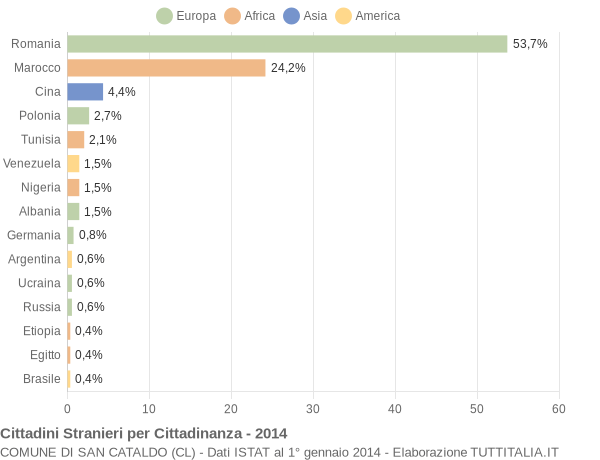 Grafico cittadinanza stranieri - San Cataldo 2014