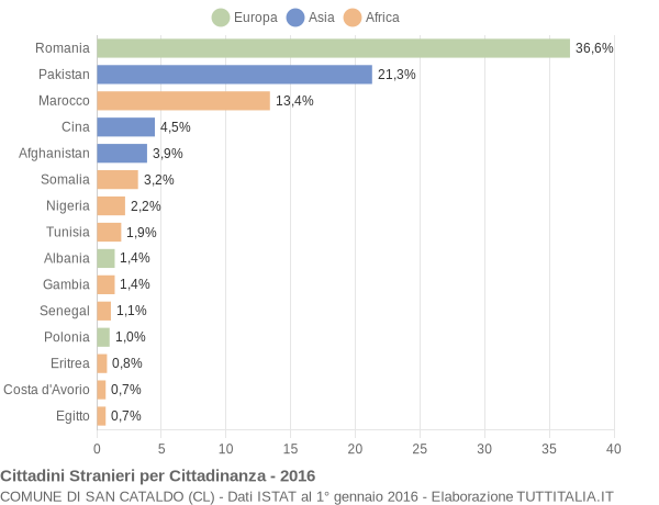 Grafico cittadinanza stranieri - San Cataldo 2016