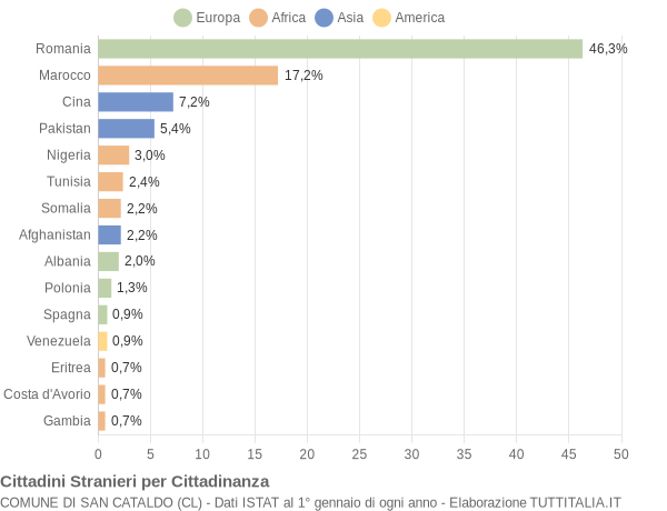 Grafico cittadinanza stranieri - San Cataldo 2017