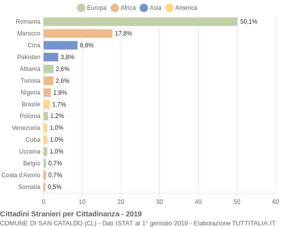 Grafico cittadinanza stranieri - San Cataldo 2019