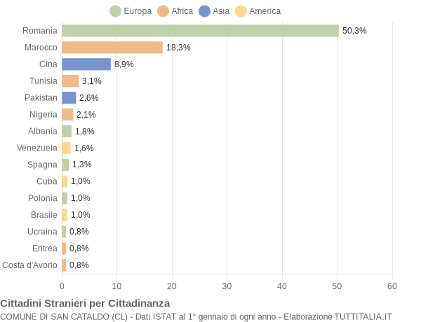 Grafico cittadinanza stranieri - San Cataldo 2020