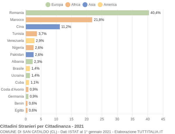 Grafico cittadinanza stranieri - San Cataldo 2021