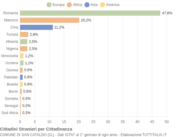 Grafico cittadinanza stranieri - San Cataldo 2022