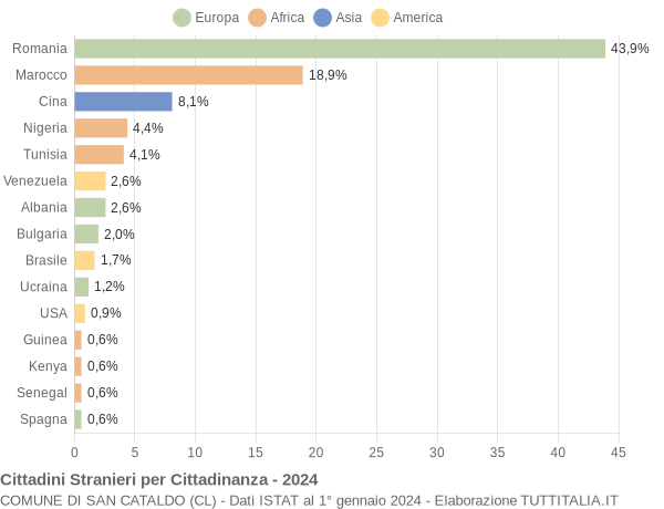 Grafico cittadinanza stranieri - San Cataldo 2024