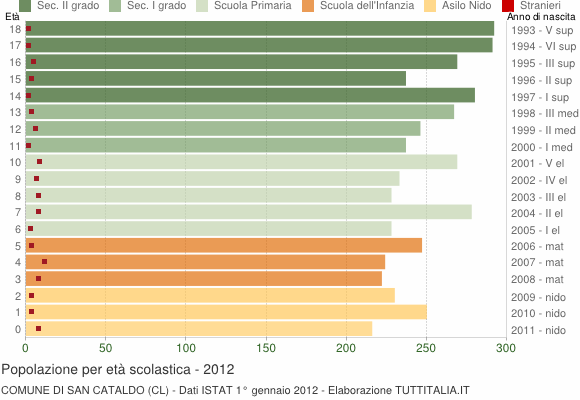 Grafico Popolazione in età scolastica - San Cataldo 2012