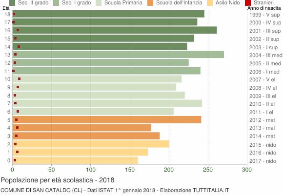 Grafico Popolazione in età scolastica - San Cataldo 2018