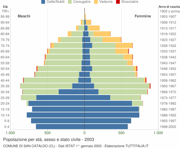 Grafico Popolazione per età, sesso e stato civile Comune di San Cataldo (CL)