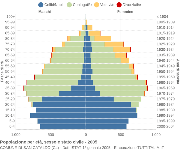 Grafico Popolazione per età, sesso e stato civile Comune di San Cataldo (CL)