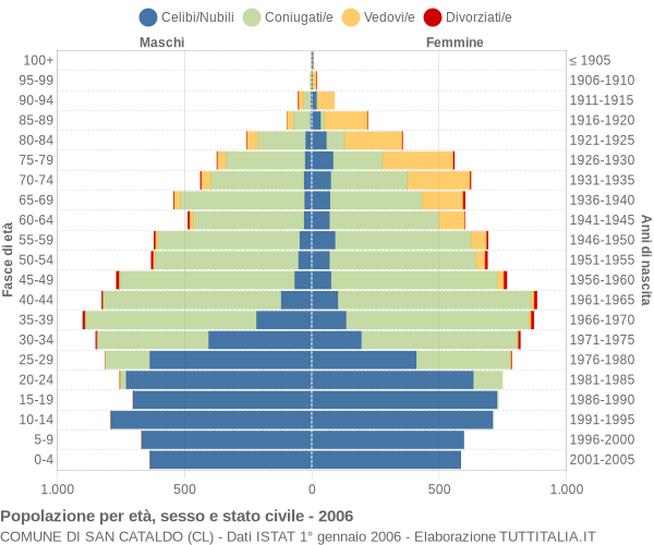 Grafico Popolazione per età, sesso e stato civile Comune di San Cataldo (CL)