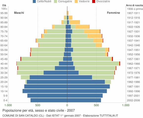 Grafico Popolazione per età, sesso e stato civile Comune di San Cataldo (CL)