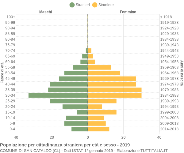 Grafico cittadini stranieri - San Cataldo 2019