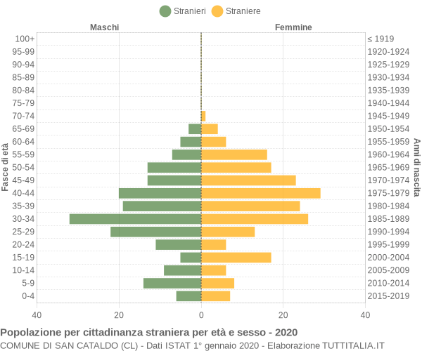 Grafico cittadini stranieri - San Cataldo 2020