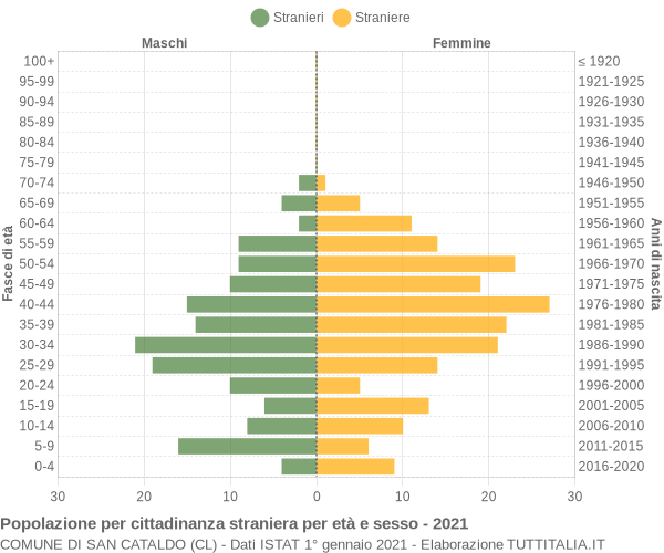 Grafico cittadini stranieri - San Cataldo 2021