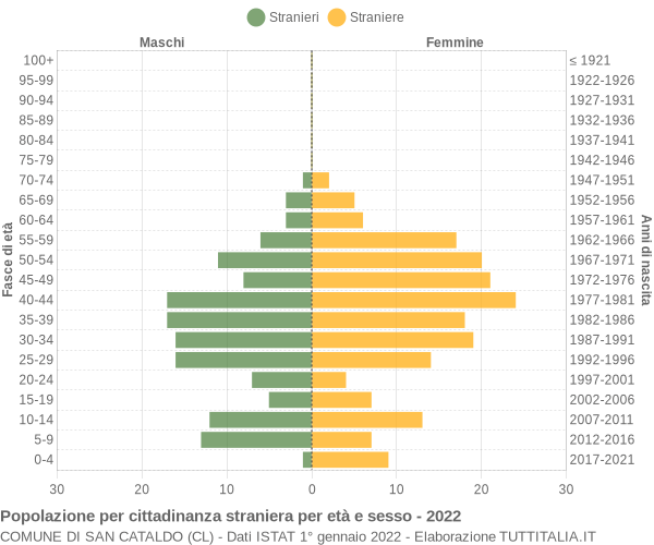 Grafico cittadini stranieri - San Cataldo 2022