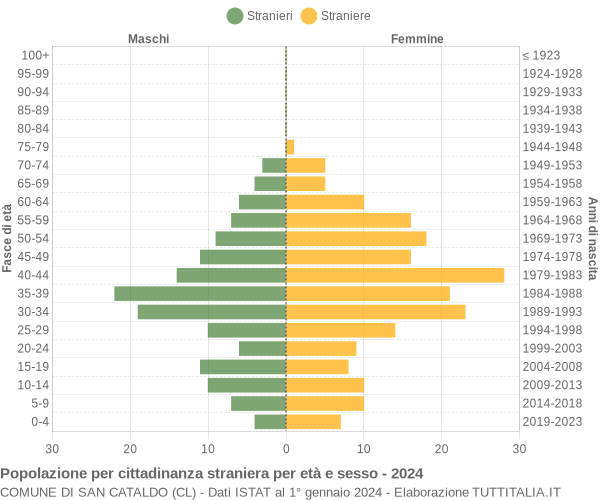 Grafico cittadini stranieri - San Cataldo 2024