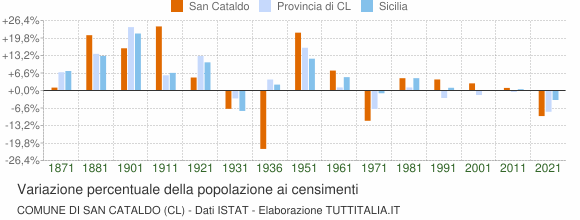 Grafico variazione percentuale della popolazione Comune di San Cataldo (CL)