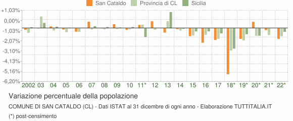 Variazione percentuale della popolazione Comune di San Cataldo (CL)