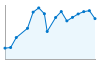 Grafico andamento storico popolazione Comune di San Cataldo (CL)