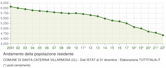 Andamento popolazione Comune di Santa Caterina Villarmosa (CL)