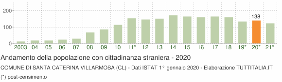 Grafico andamento popolazione stranieri Comune di Santa Caterina Villarmosa (CL)