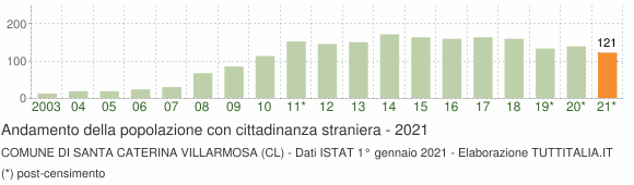 Grafico andamento popolazione stranieri Comune di Santa Caterina Villarmosa (CL)