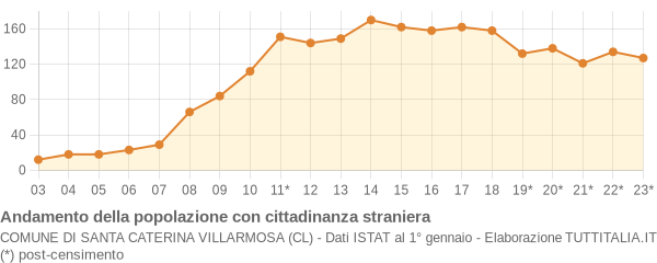 Andamento popolazione stranieri Comune di Santa Caterina Villarmosa (CL)