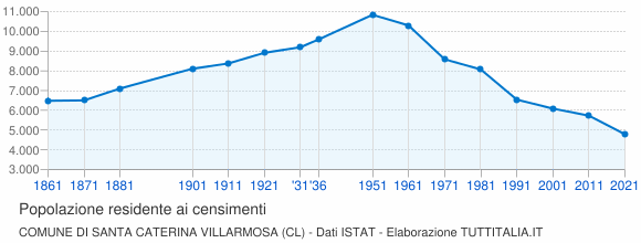 Grafico andamento storico popolazione Comune di Santa Caterina Villarmosa (CL)