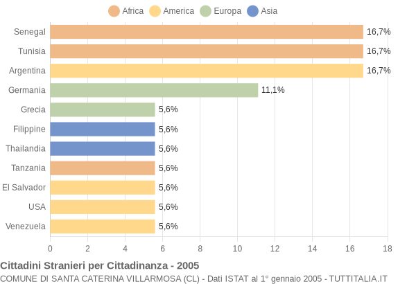 Grafico cittadinanza stranieri - Santa Caterina Villarmosa 2005