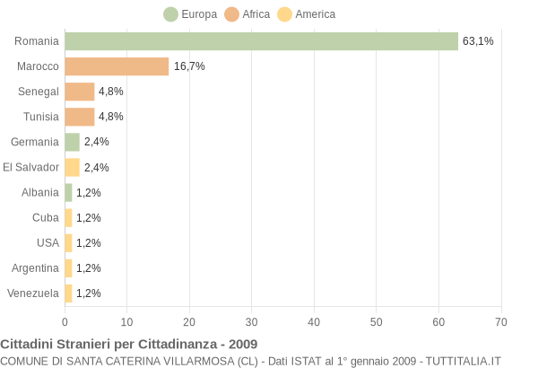 Grafico cittadinanza stranieri - Santa Caterina Villarmosa 2009