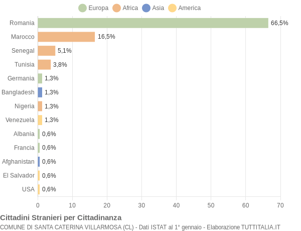 Grafico cittadinanza stranieri - Santa Caterina Villarmosa 2016