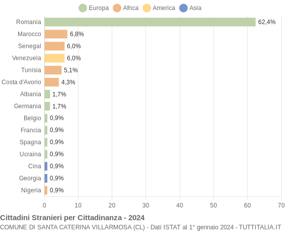 Grafico cittadinanza stranieri - Santa Caterina Villarmosa 2024